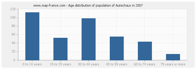 Age distribution of population of Autechaux in 2007