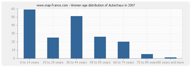 Women age distribution of Autechaux in 2007