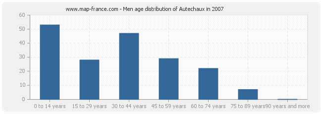 Men age distribution of Autechaux in 2007