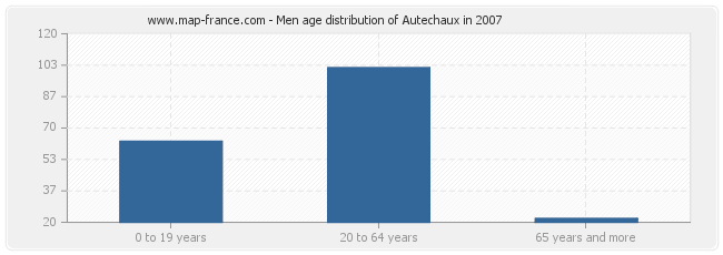 Men age distribution of Autechaux in 2007