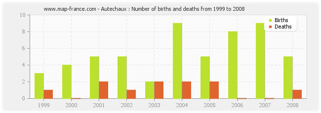 Autechaux : Number of births and deaths from 1999 to 2008