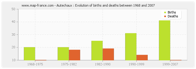 Autechaux : Evolution of births and deaths between 1968 and 2007