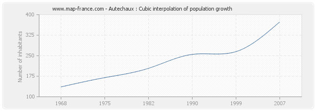 Autechaux : Cubic interpolation of population growth