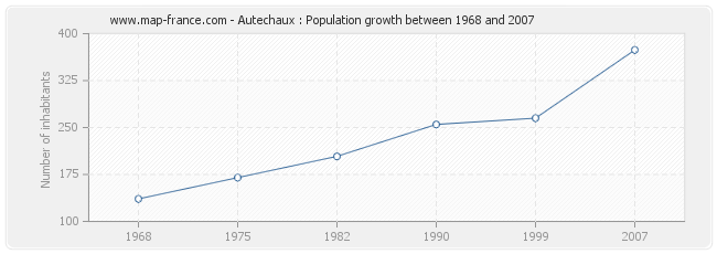 Population Autechaux