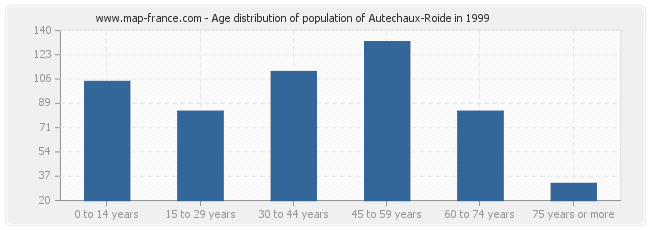 Age distribution of population of Autechaux-Roide in 1999