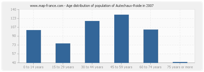Age distribution of population of Autechaux-Roide in 2007