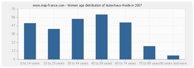 Women age distribution of Autechaux-Roide in 2007