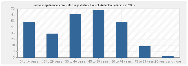 Men age distribution of Autechaux-Roide in 2007