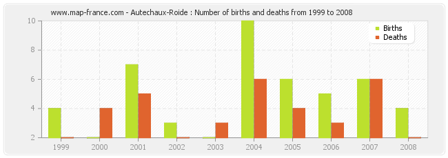 Autechaux-Roide : Number of births and deaths from 1999 to 2008