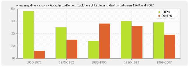 Autechaux-Roide : Evolution of births and deaths between 1968 and 2007