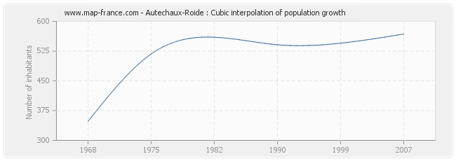 Autechaux-Roide : Cubic interpolation of population growth