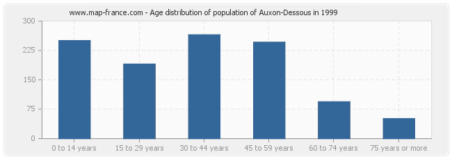 Age distribution of population of Auxon-Dessous in 1999