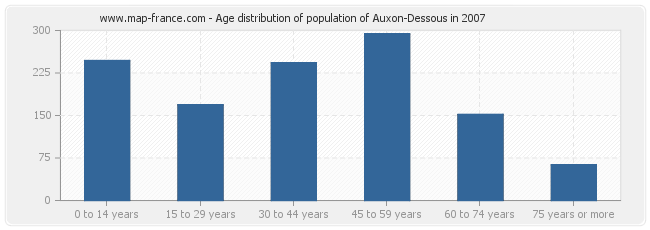 Age distribution of population of Auxon-Dessous in 2007