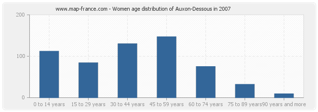 Women age distribution of Auxon-Dessous in 2007