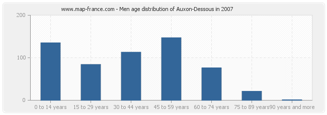 Men age distribution of Auxon-Dessous in 2007