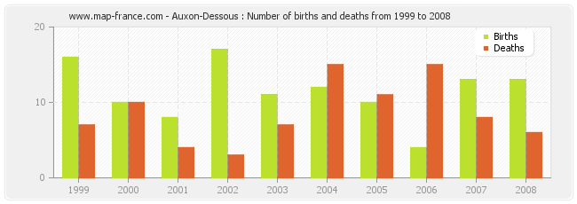 Auxon-Dessous : Number of births and deaths from 1999 to 2008