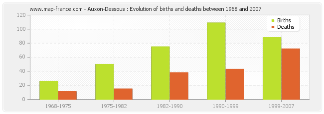 Auxon-Dessous : Evolution of births and deaths between 1968 and 2007