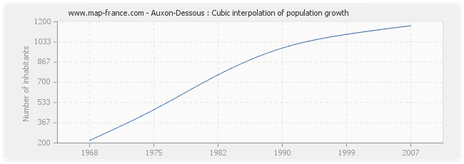 Auxon-Dessous : Cubic interpolation of population growth