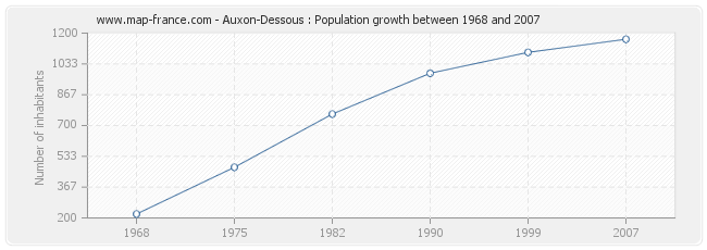 Population Auxon-Dessous