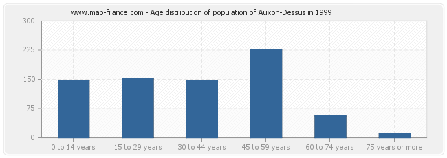 Age distribution of population of Auxon-Dessus in 1999