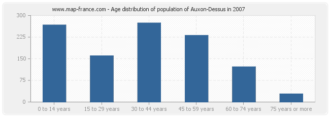 Age distribution of population of Auxon-Dessus in 2007