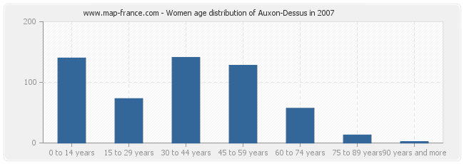 Women age distribution of Auxon-Dessus in 2007