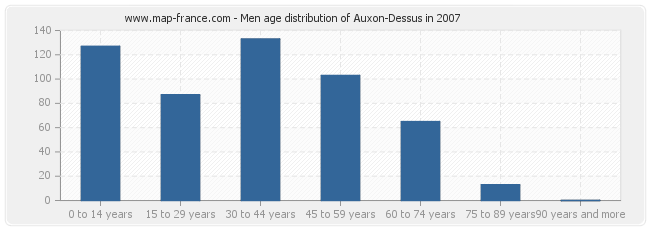Men age distribution of Auxon-Dessus in 2007