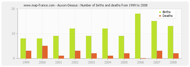 Auxon-Dessus : Number of births and deaths from 1999 to 2008