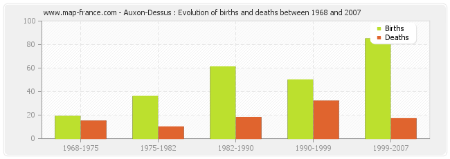 Auxon-Dessus : Evolution of births and deaths between 1968 and 2007