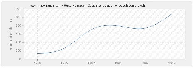 Auxon-Dessus : Cubic interpolation of population growth