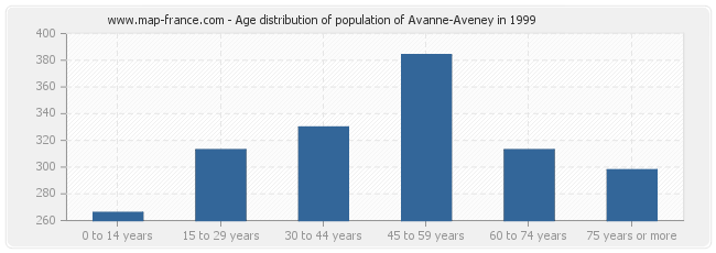 Age distribution of population of Avanne-Aveney in 1999