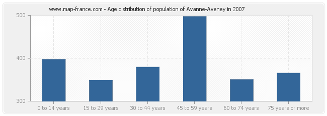 Age distribution of population of Avanne-Aveney in 2007