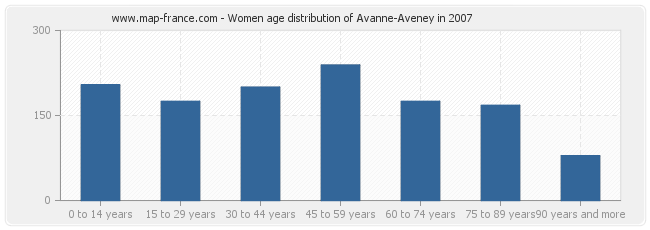 Women age distribution of Avanne-Aveney in 2007