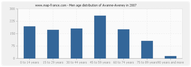 Men age distribution of Avanne-Aveney in 2007