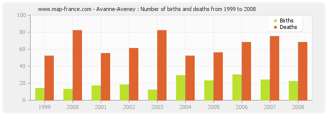 Avanne-Aveney : Number of births and deaths from 1999 to 2008