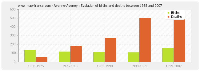 Avanne-Aveney : Evolution of births and deaths between 1968 and 2007