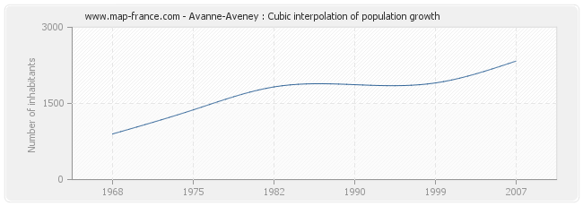 Avanne-Aveney : Cubic interpolation of population growth