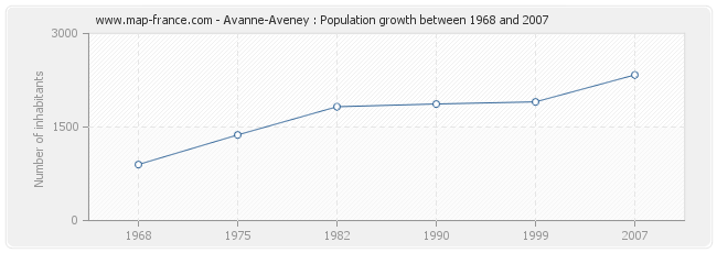 Population Avanne-Aveney