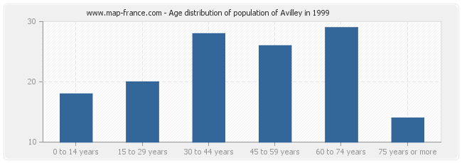 Age distribution of population of Avilley in 1999