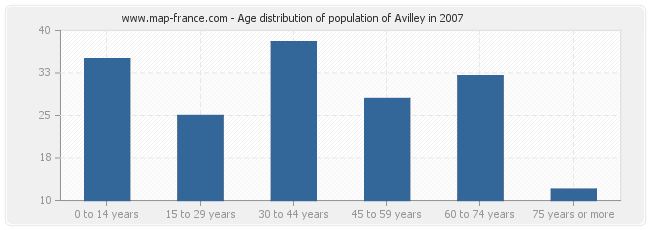 Age distribution of population of Avilley in 2007