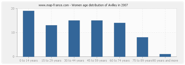 Women age distribution of Avilley in 2007