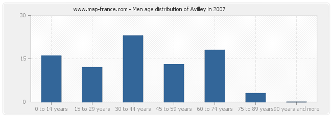 Men age distribution of Avilley in 2007