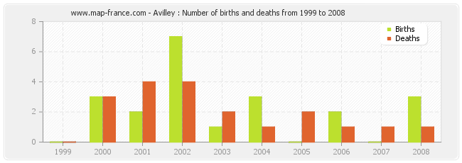 Avilley : Number of births and deaths from 1999 to 2008
