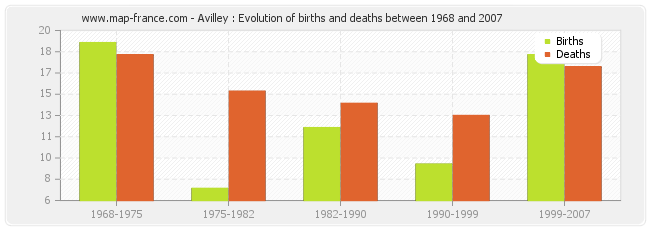 Avilley : Evolution of births and deaths between 1968 and 2007