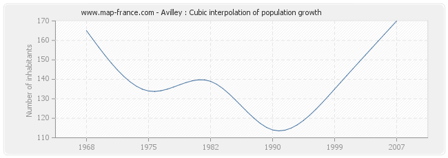 Avilley : Cubic interpolation of population growth