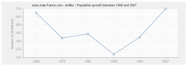 Population Avilley