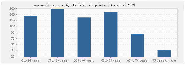 Age distribution of population of Avoudrey in 1999