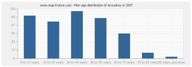 Men age distribution of Avoudrey in 2007