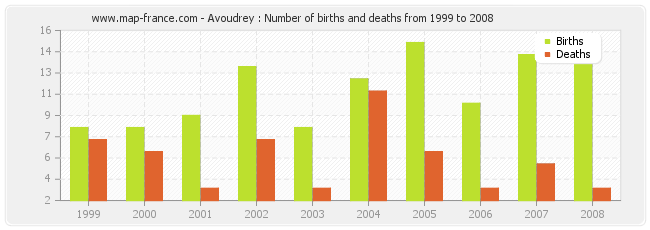 Avoudrey : Number of births and deaths from 1999 to 2008