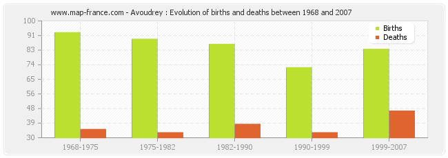 Avoudrey : Evolution of births and deaths between 1968 and 2007